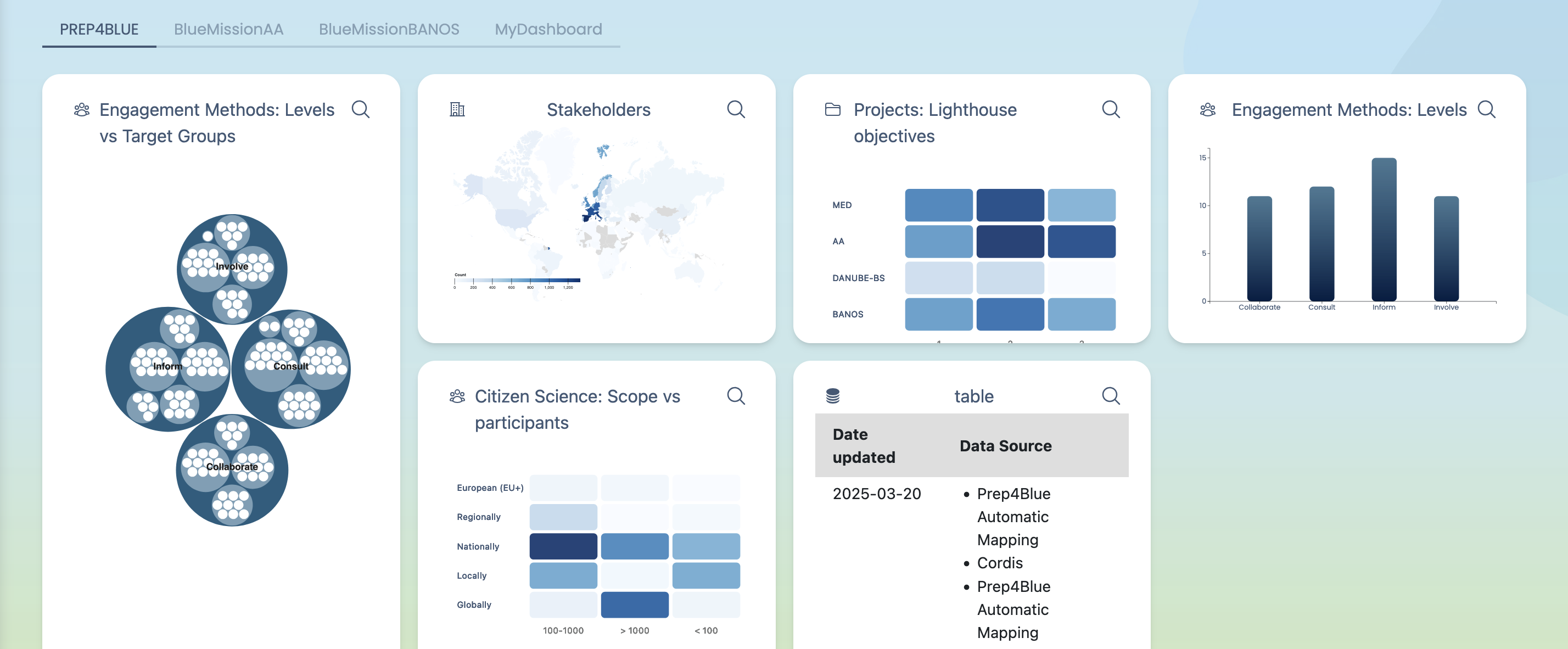 PREP4BLUE Dashboard
